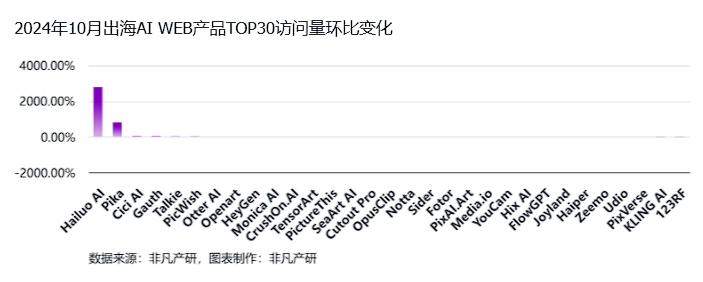 非凡产研:2024年10月全球AI应用流量报告 · 原文图片 27