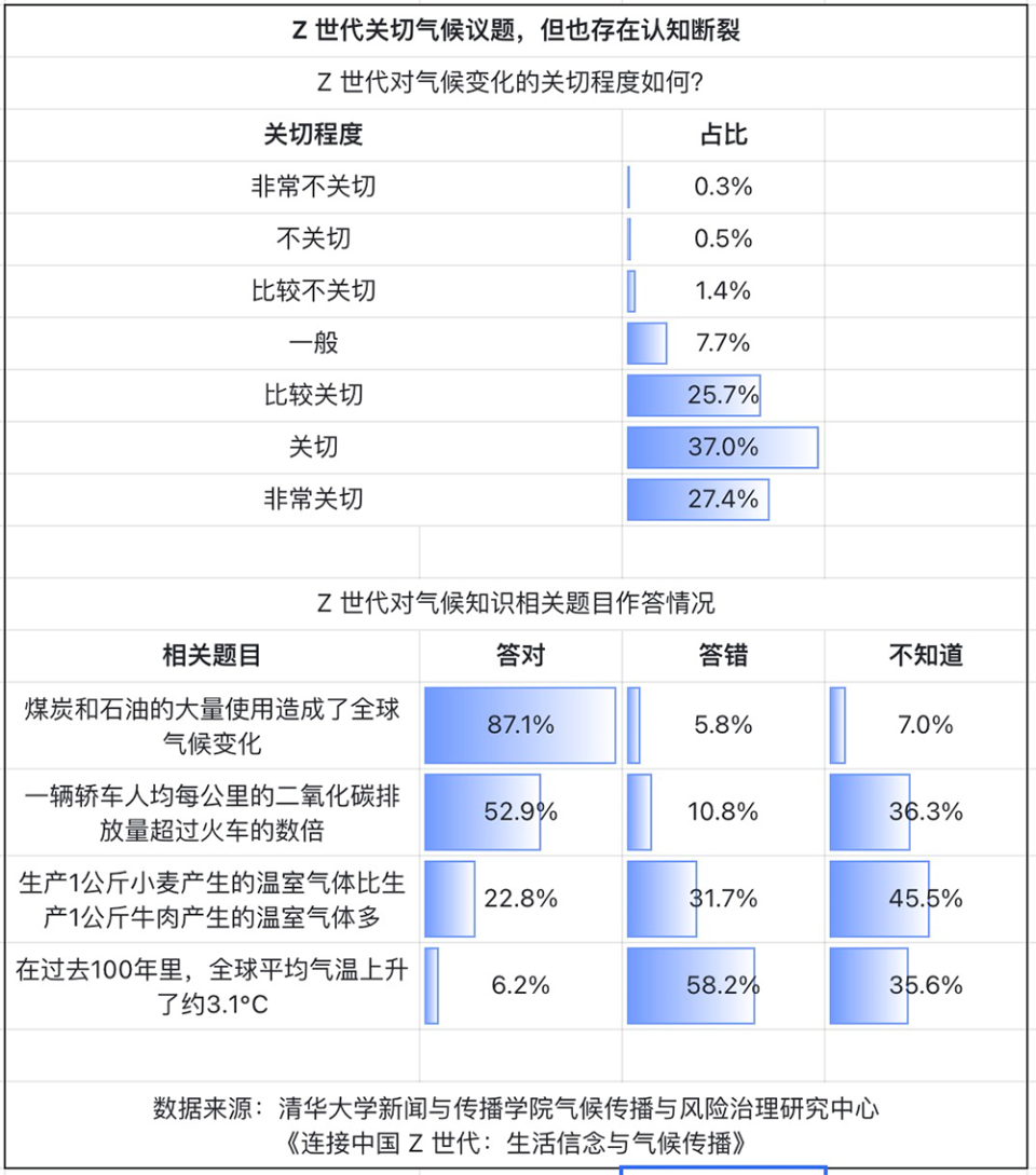 中国年轻人如何看气候问题?清华新传报告解读z世代生活信念"密码"