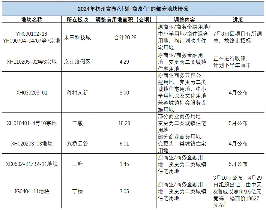 越來越多城市開始商改住了