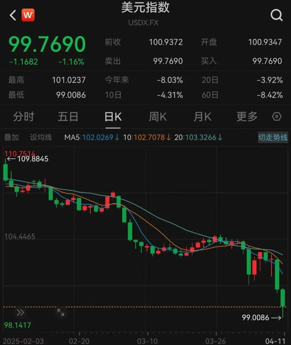 特朗普公司一天获利超4亿美元！关税下，美民众抱怨涨价，美元暴跌、美债被抛售-腾讯新闻