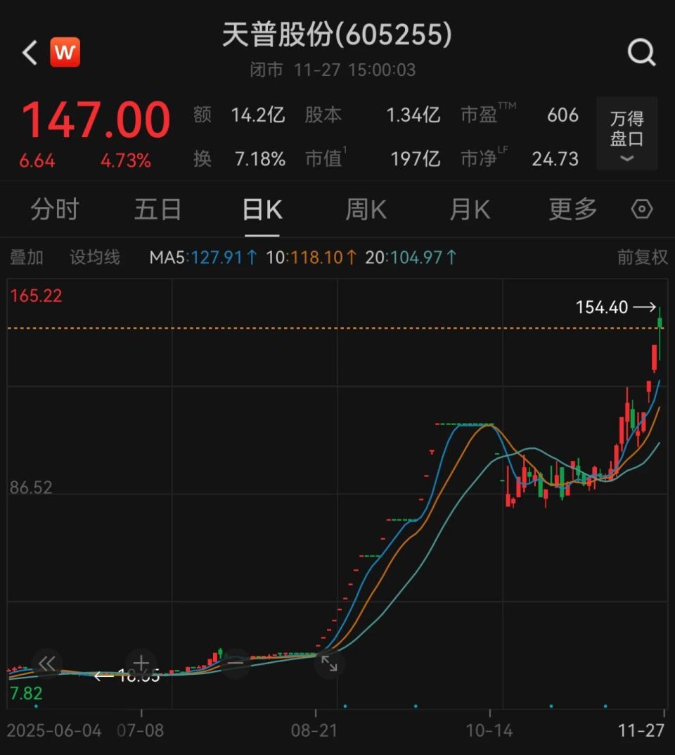 股价狂飙超450%！605255，今日停牌！-腾讯新闻