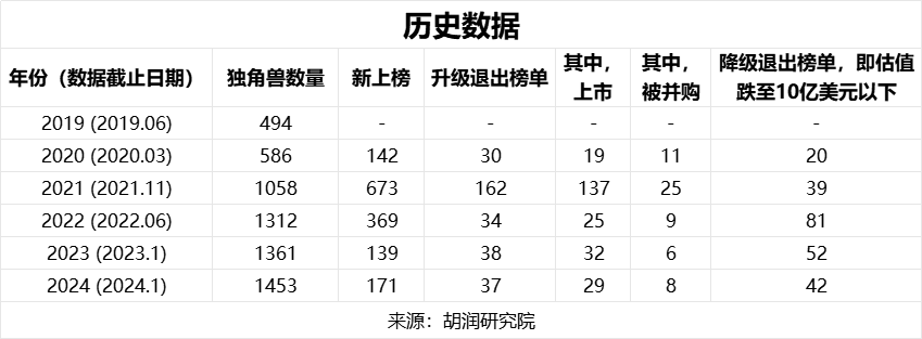 深圳上榜全球第6！34家独角兽企业来了，估值最高的达2350亿！_腾讯新闻