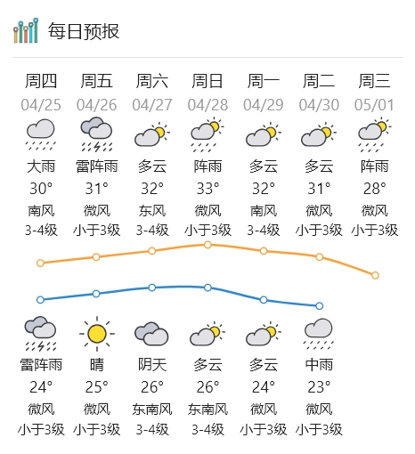 茂名未来一周具体天气如下出行请留意天气变化"五一"假期临近全省