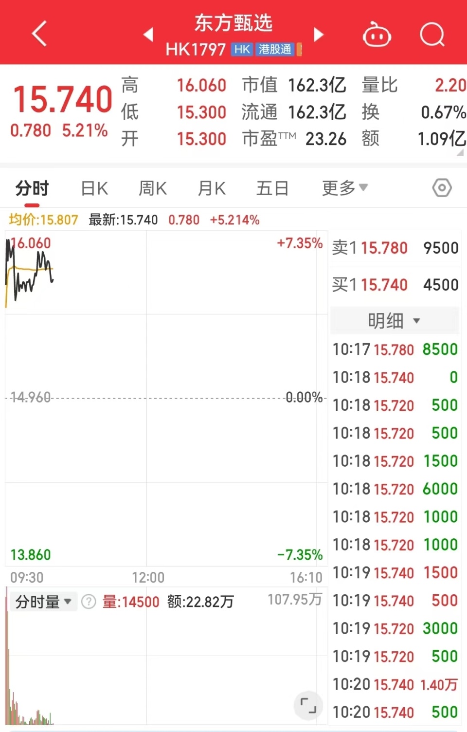 公司股价涨超5%