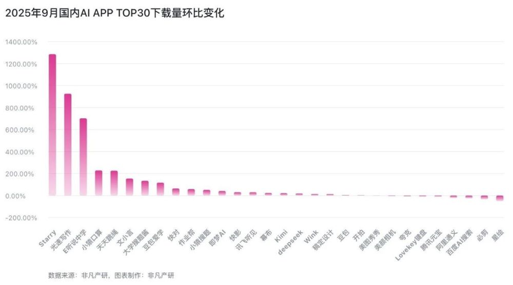 教育类 AI App 集体爆发：9月MAU增长贡献超30%｜2025年9月AI百强榜 · 原文图片 3