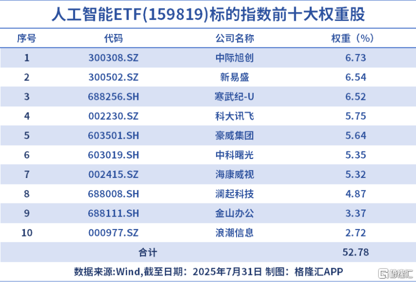 爆了！大超预期