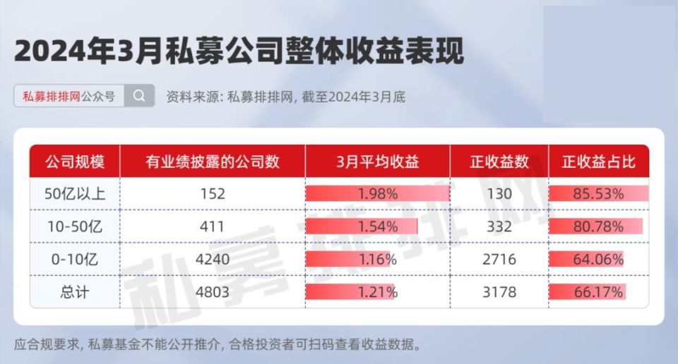 仅三家百亿私募上榜!汐泰领跑头部私募!_腾讯新闻