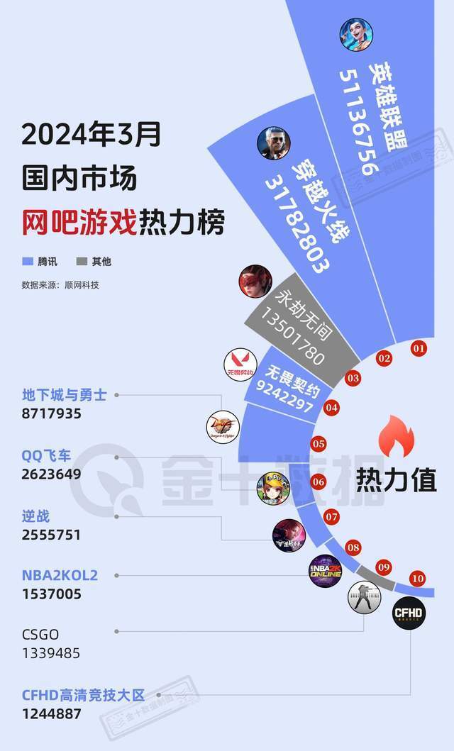 93%,增速明显高于手游,pc,反映主机游戏近年受到越来越多玩家的关注.