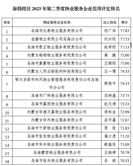 物业公司排行_2023物业百强榜单出炉:中海物业碧桂园服务万物云包揽前三名