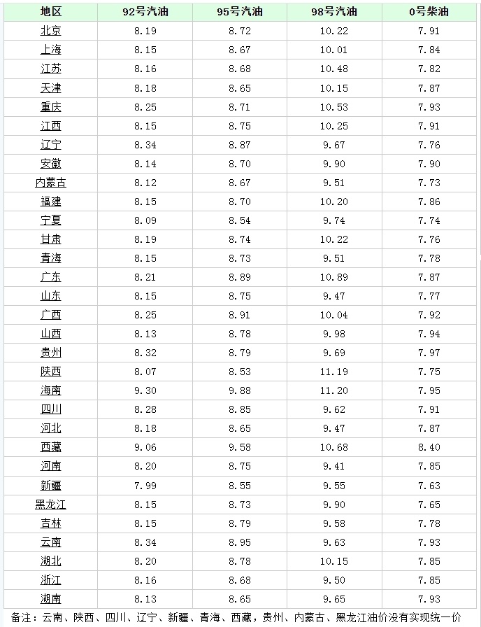 5月12日:调价后92号汽油价格,猪价如何?