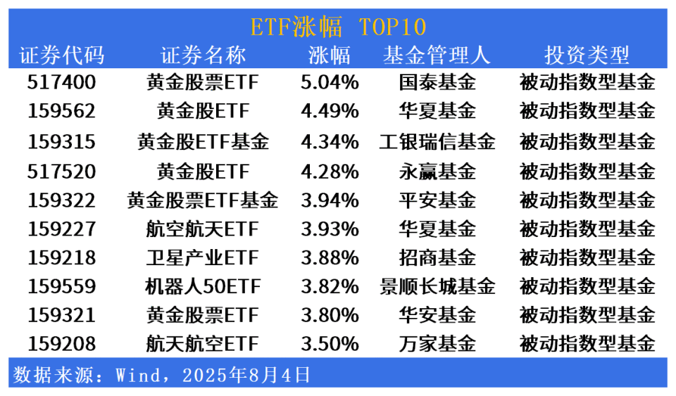 ETF市场日报 ｜ 黄金、航空航天相关ETF集体领涨！美股跨境ETF批量回调