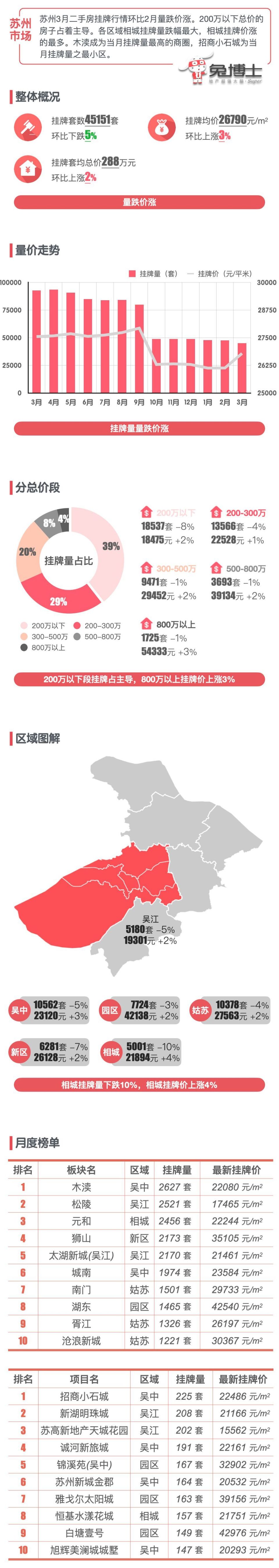 最新｜苏州2024年3月二手房行情解读_腾讯新闻