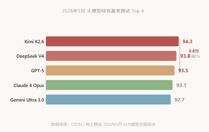 模型已经够强了, 真正值钱的变成了Harness_