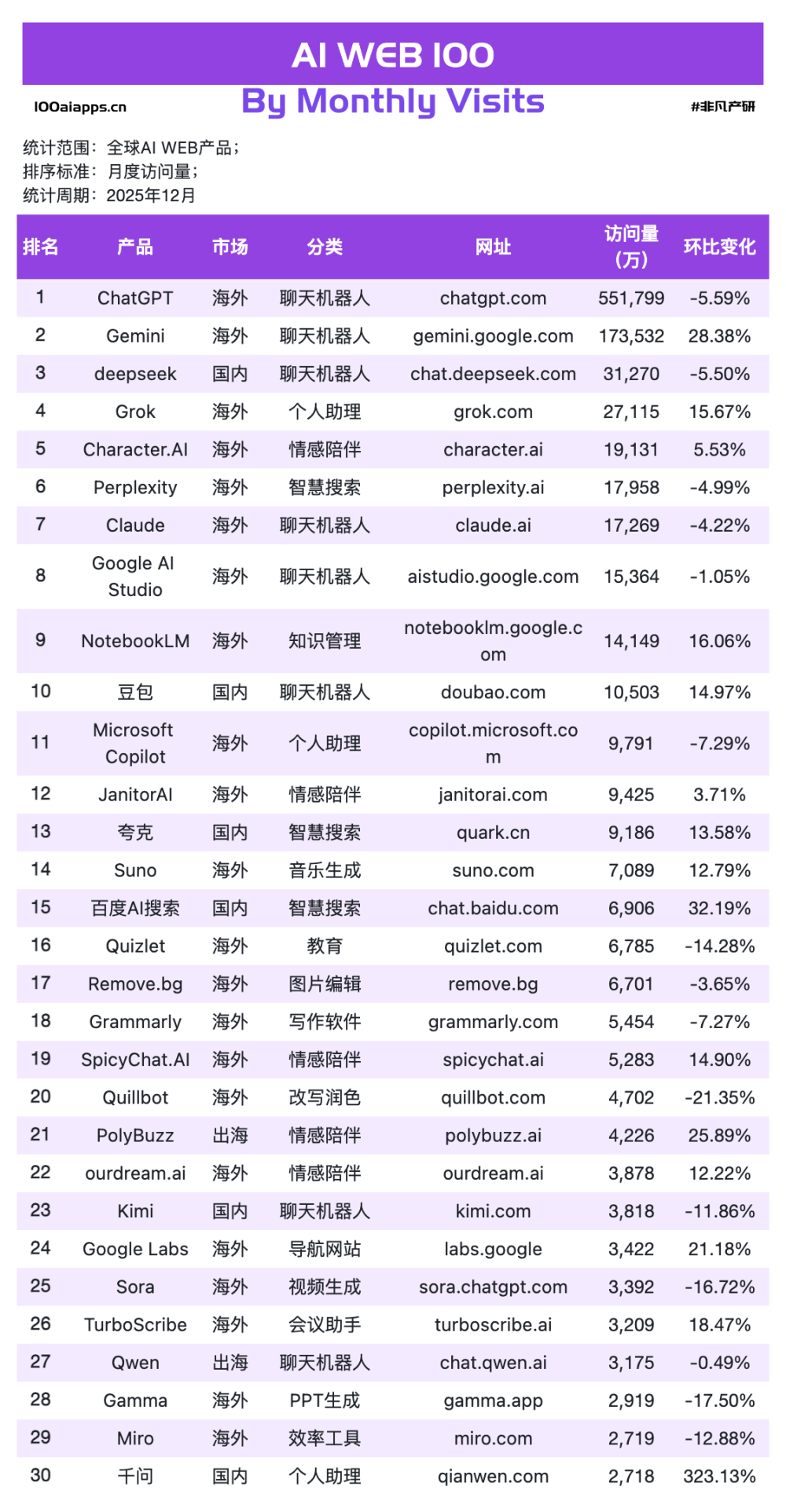 文心快码增长157%，千问增长323%，谁在收割ChatGPT流失的用户？｜2025年12月AI百强榜 · 原文图片 2