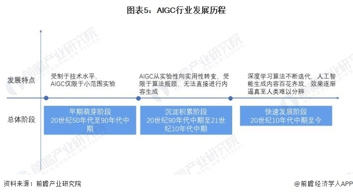 预见2023：《2023年中国AIGC产业全景图谱》(附市场供需情况 、竞争格局和发展前景等)插图4