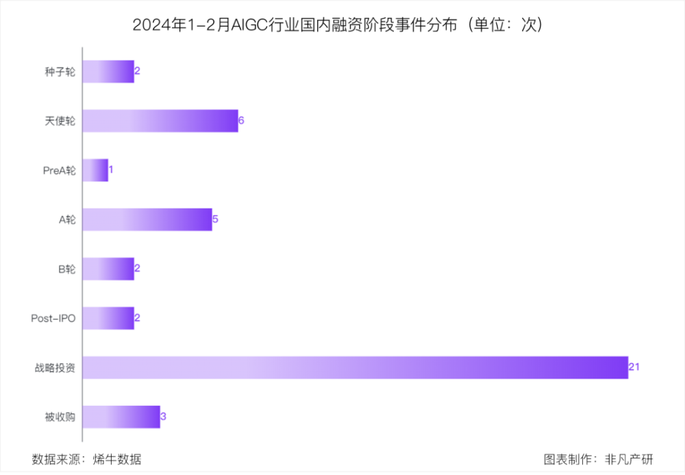 非凡产研：2024年2月全国AIGC行业月报-资本篇 · 原文图片 4