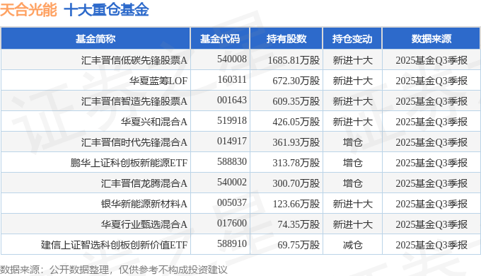 天合光能（688599）2025年三季报简析：净利润同比下降396.22%_腾讯新闻