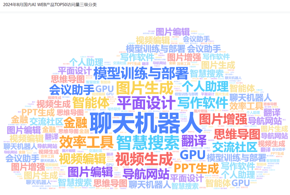 非凡产研:2024年8月全球AIGC行业月报-流量篇 · 原文图片 13