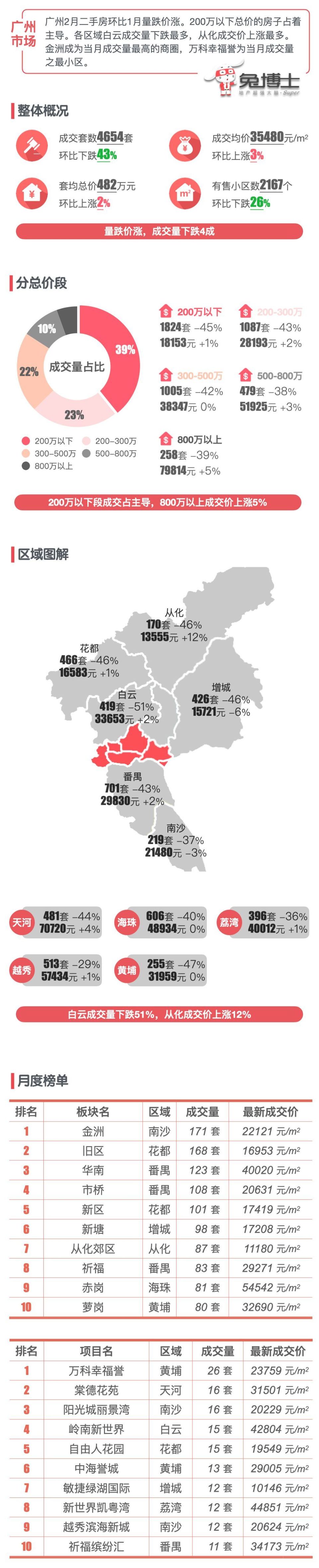 最新｜广州2024年2月二手房行情解读_腾讯新闻