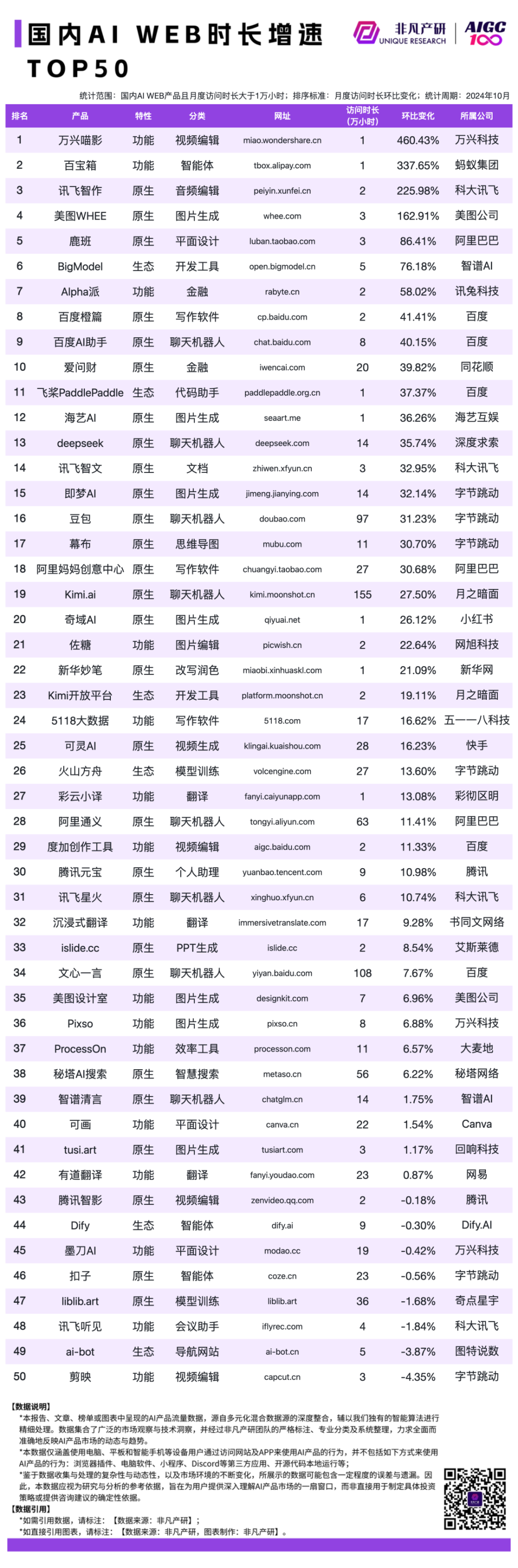 2024 年 10 月 AI 行业榜｜WEB榜，包含流量、月活、时长和粘性榜单，区分全球、国内和出海 · 原文图片 13