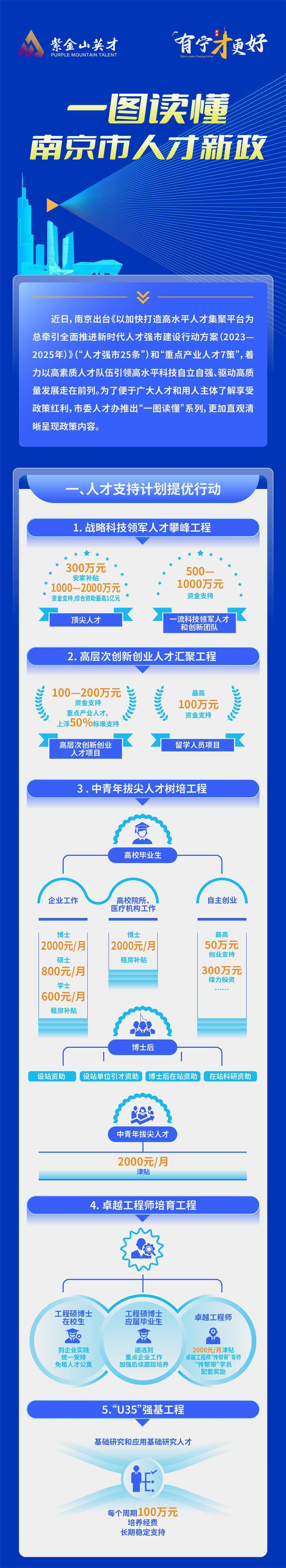 加快创建国家高水平人才集聚平台！南京制定出台“人才强市25条”“重点产业人才7策”_腾讯新闻