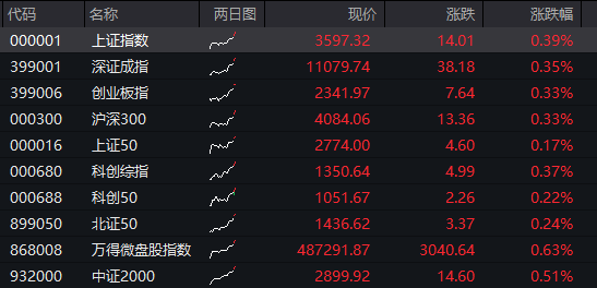AH股震荡上涨，沪指涨0.4%，军工股持续强势，恒科指涨0.3%，生物科技股拉升，国债下跌，商品分化