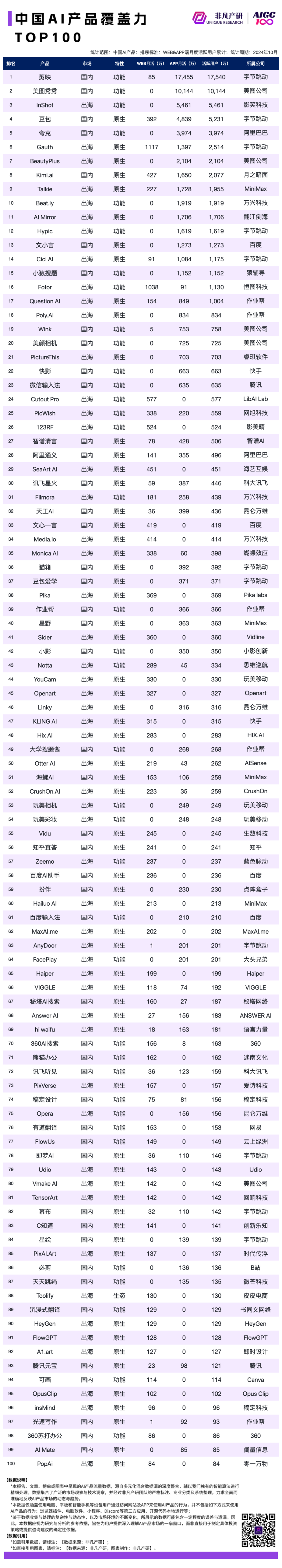 2024 年 10 月 AI 行业榜｜公司榜，包含独角兽、收入、订阅和畅销榜单 · 原文图片 5