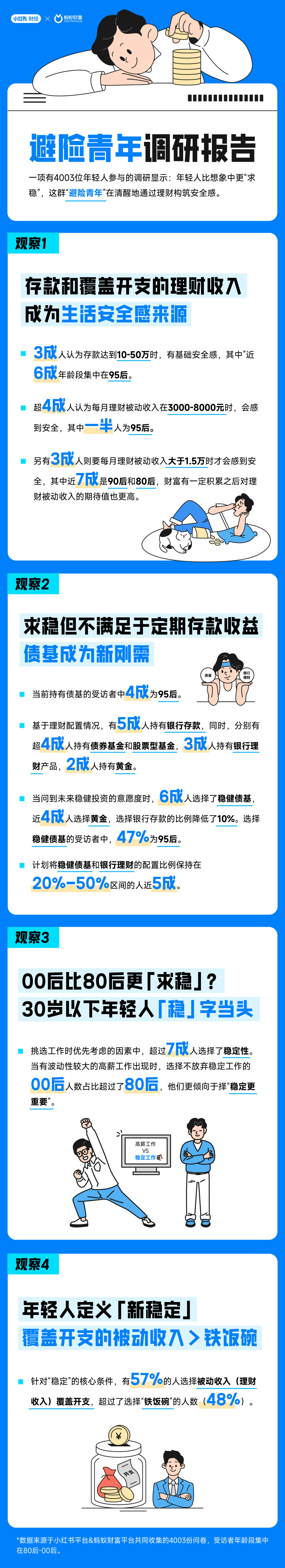 被动收入正超越“铁饭碗”工作？蚂蚁财富联合小红书发布《避险青年调研报告》-腾讯新闻