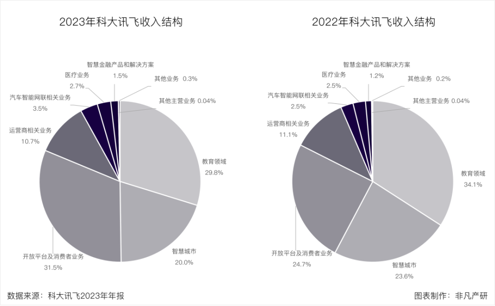 财报分析 | 科大讯飞：AI驱动增长与创新生态建设 · 原文图片 5