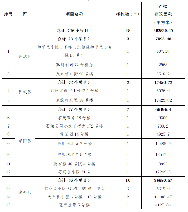 通州14个老旧小区将改造名单首次公布