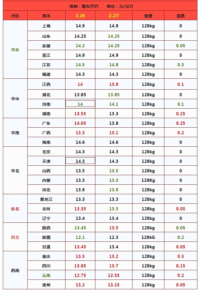 2月28日,调整后92号汽油价格,猪价窄幅上涨!啥情况_腾讯新闻