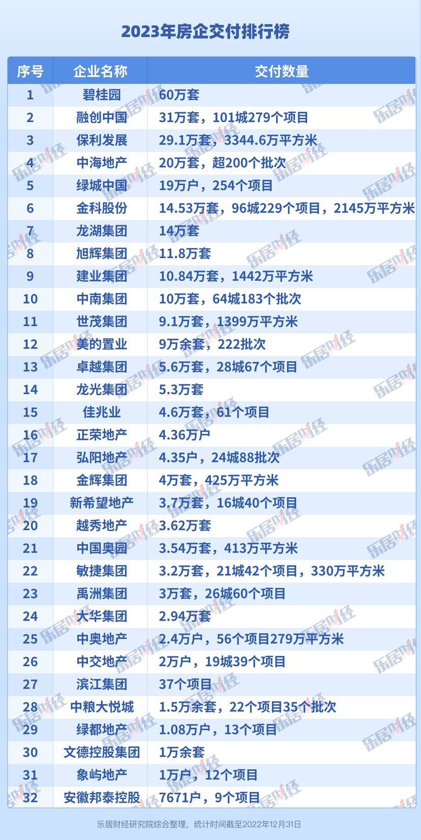 2023年度房企交付排行榜 | 年度榜单_腾讯新闻