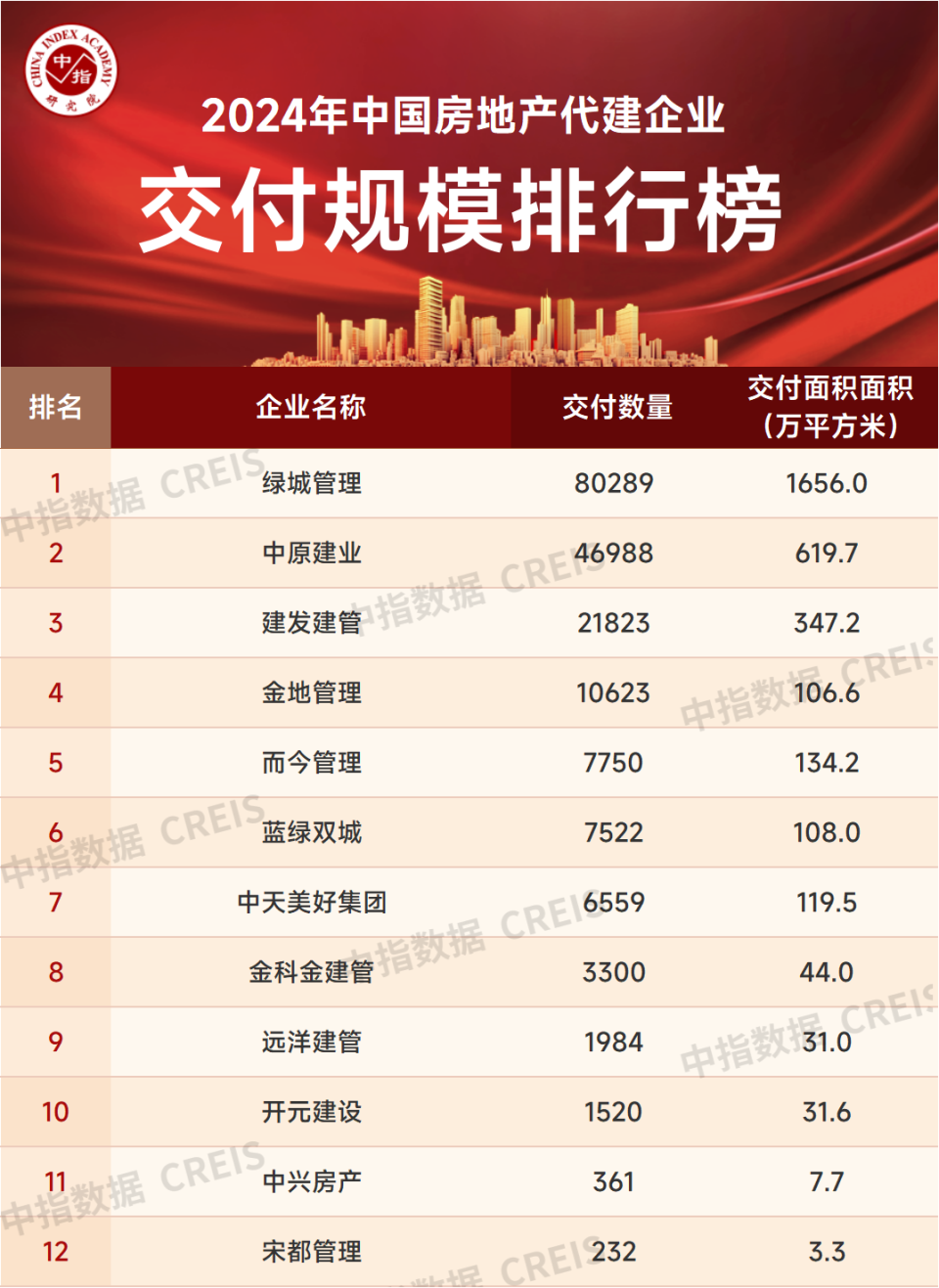 2024年中国房地产代建企业排行榜_腾讯新闻