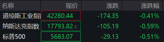 滚动更新丨美股三大股指小幅下跌 汽车股普跌