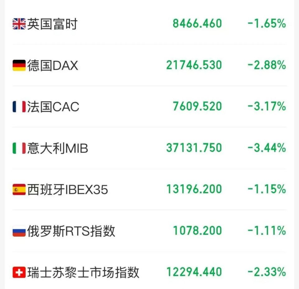 刚刚，美国股市暴跌！-腾讯新闻