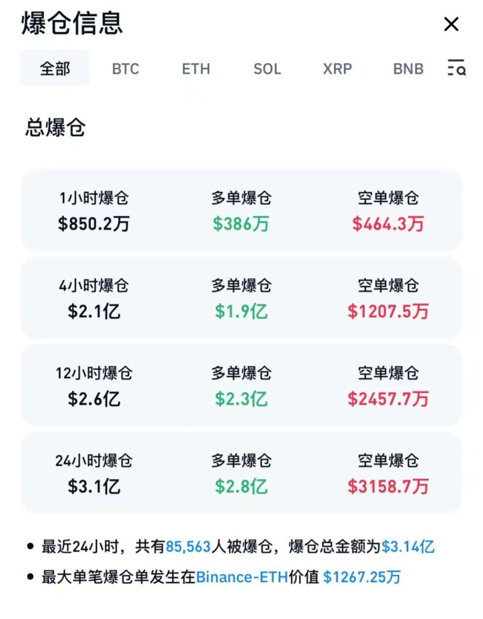 比特币暴跌!超8万人爆仓