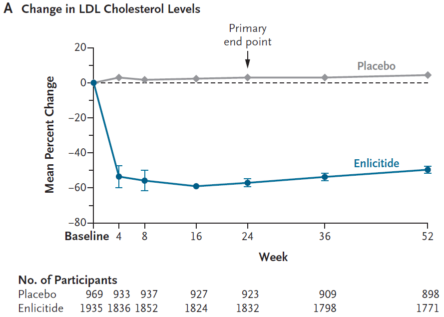 NEJM：PCSK9抑制剂降脂进入“口服时代”？针对“坏胆固醇”、脂蛋白等多项指标，新药临床结果积极_腾讯新闻