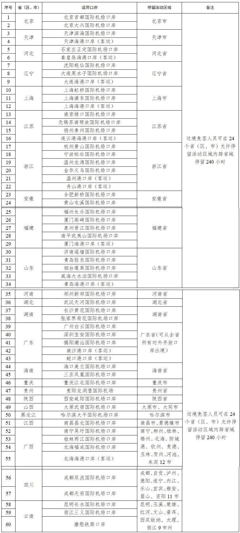 停留240小時 今起中國過境免簽政策全麵放寬優化