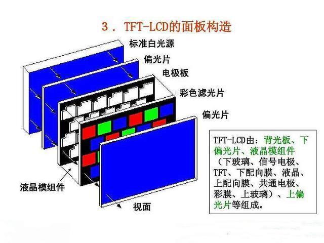 LCD真的更护眼？LCD/OLED技术对比_腾讯新闻