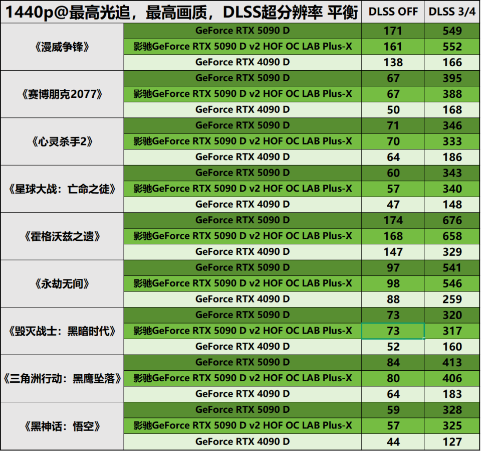 DLSS 4搭台，“新卡皇”登场！影驰GeForce RTX 5090 D v2 HOF OC LAB Plus-X-腾讯新闻