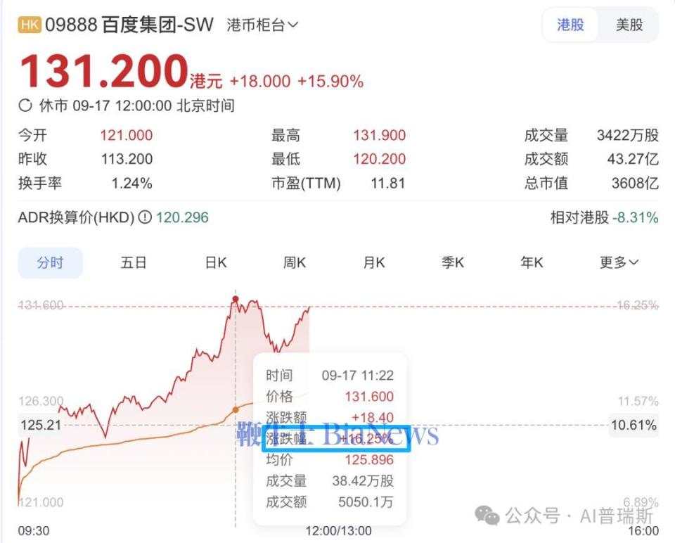 百度签下国企AI大单，股价大涨16%！