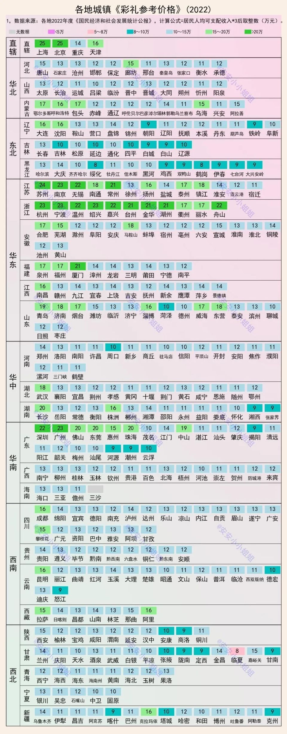 各地彩礼参考价格,江西7万