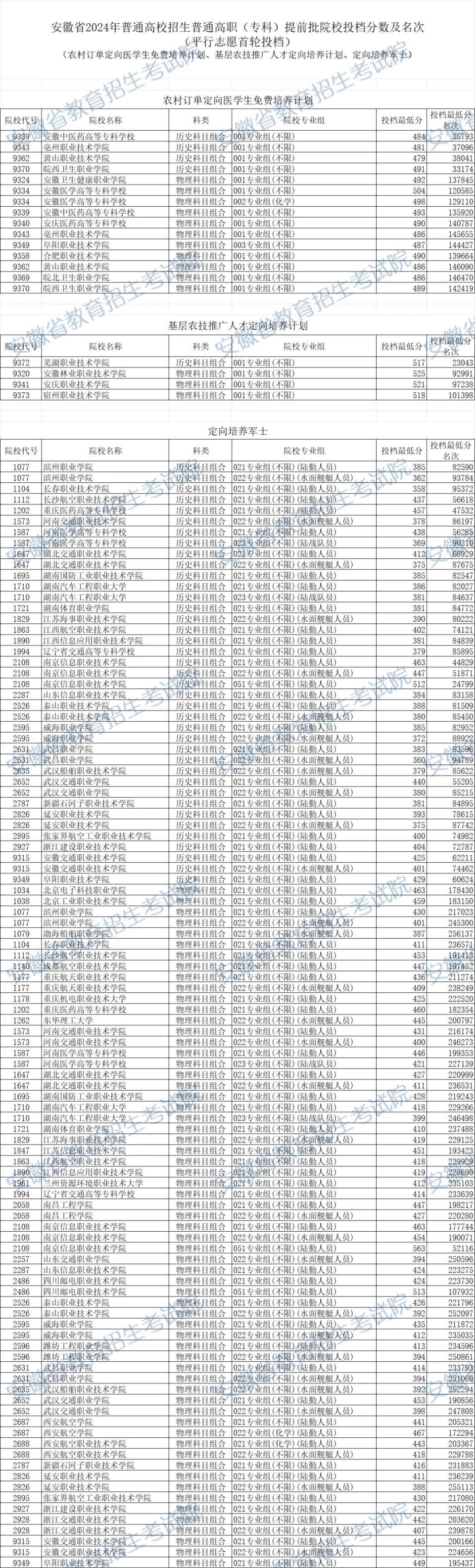 来 源:安徽省教育招生考试院编 辑:章  晨二 审:程继强公众号"黄山