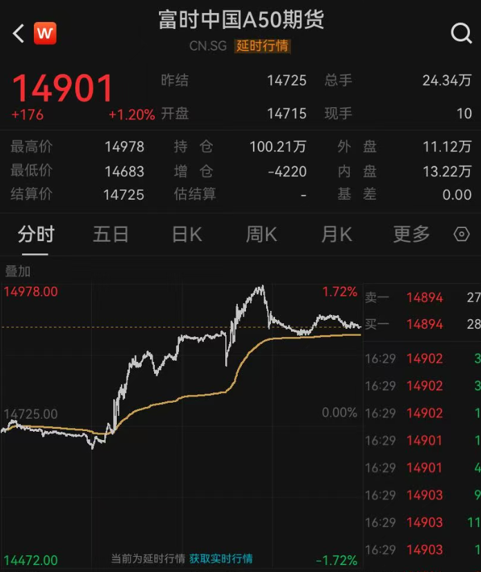 明天A股开盘，港股今天全线大涨！腾讯、阿里涨超3%，黄金股大爆发，智谱大跌近23%；A50期指大幅拉升_腾讯新闻