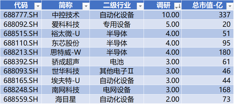 联芸科技上会并获通过 6项并购进行中 涉及金额1.63亿 | 科创板月报