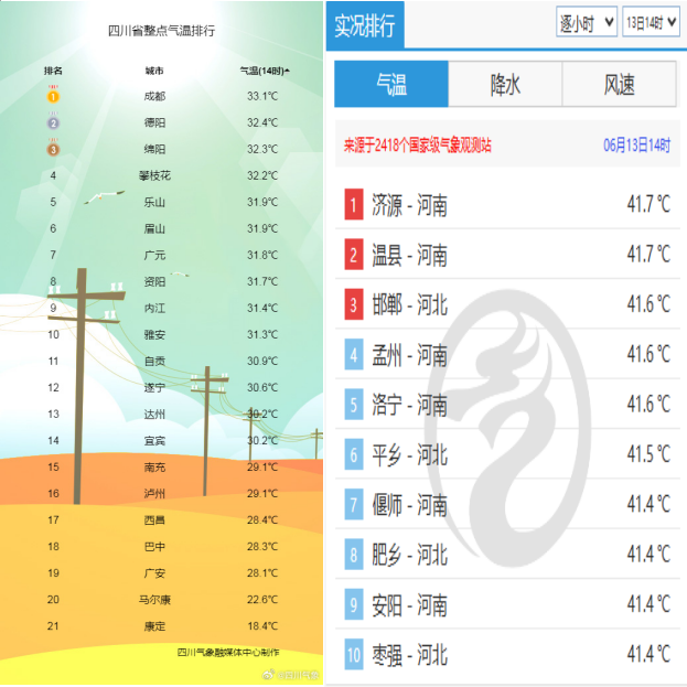 这个气温的体感是"热,但在全国高温城市里完全排不上号