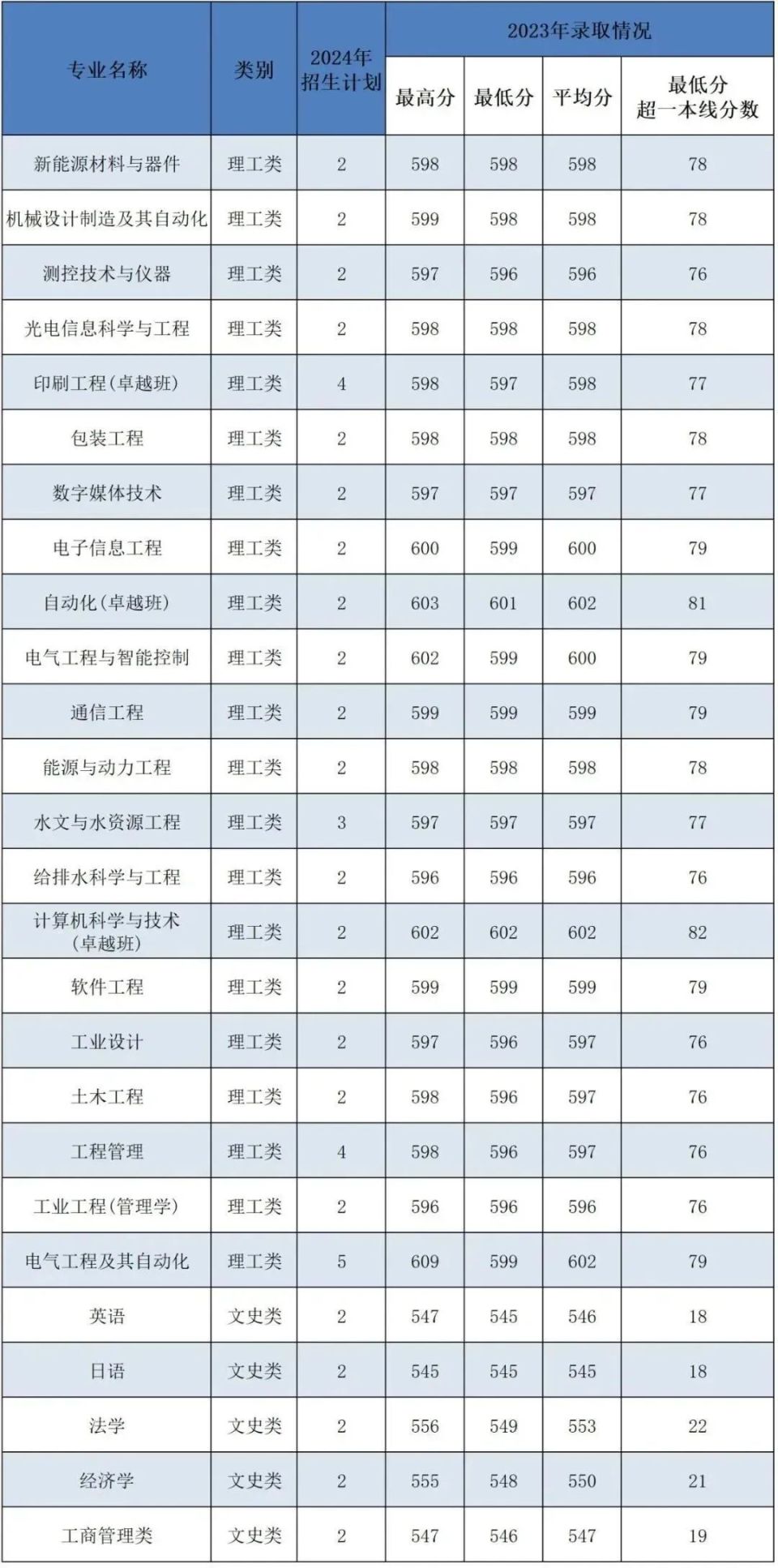 报考指南 | 西安理工大学2024年全国分省分专业招生_