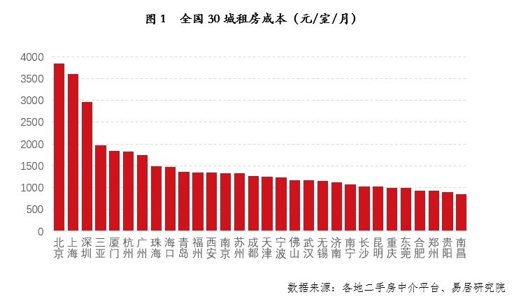 30城房租排名出炉：北京最高，江苏无锡、湖南长沙等4城租房压力最小刷爆头条-313啦实用网