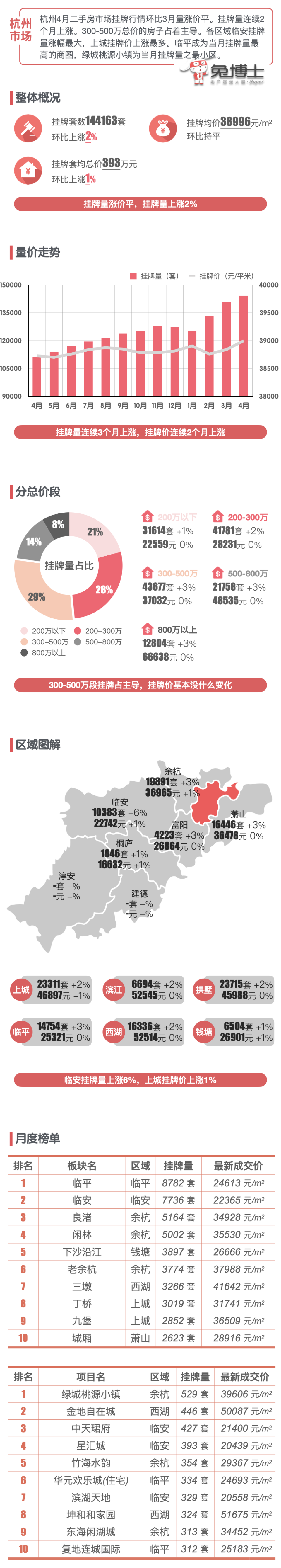 最新｜杭州楼市2023年4月二手房行情解读_腾讯新闻