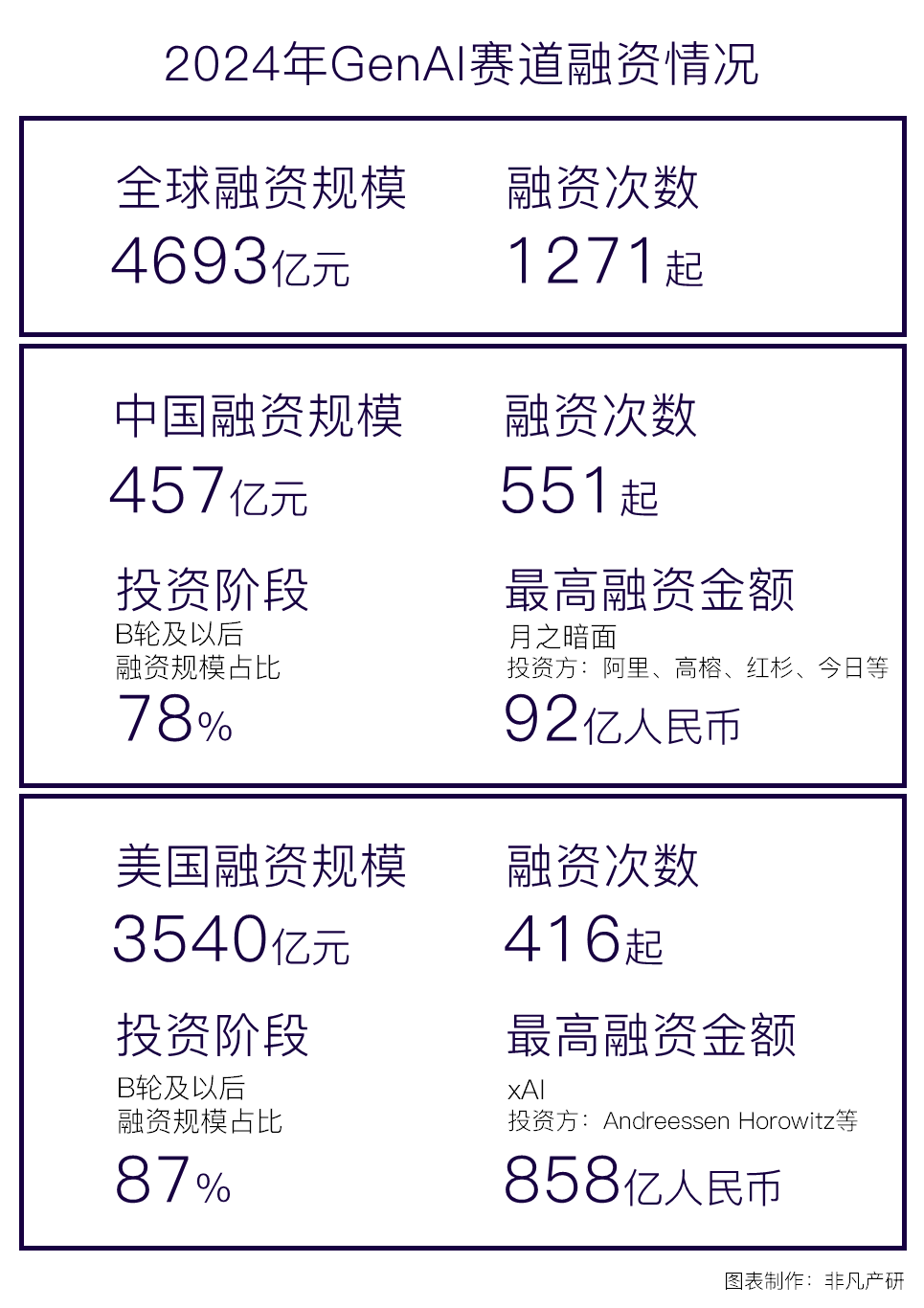 非凡产研 | 2024年全球GenAI行业年报 · 原文图片 25